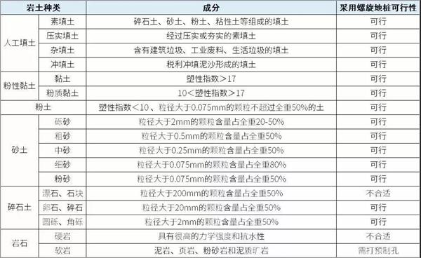 内江大棚螺旋地桩产品适用环境